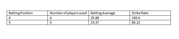 During the World Cup India used as many as 4 players for both number 4 and 5 spot