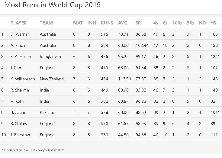 Most Runs