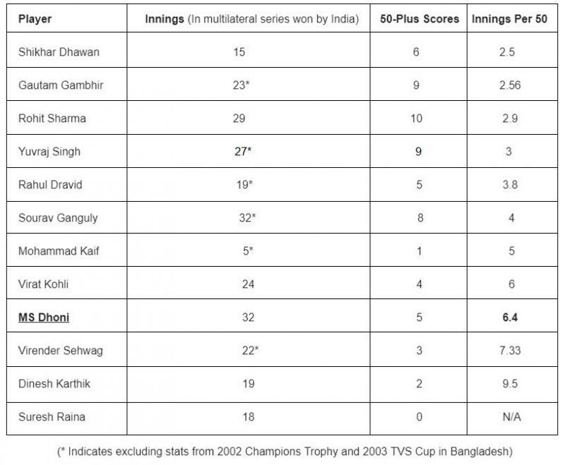 Performances of various Indian players (exlcuding Sachin) in multilateral tournaments that India have won. Qualification: Playing at least 45 ODIs with MS Dhoni.