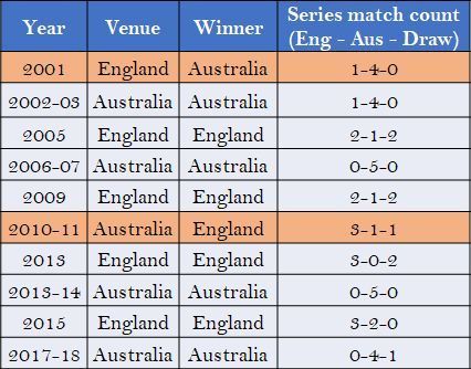 Summary of the contest since 2001