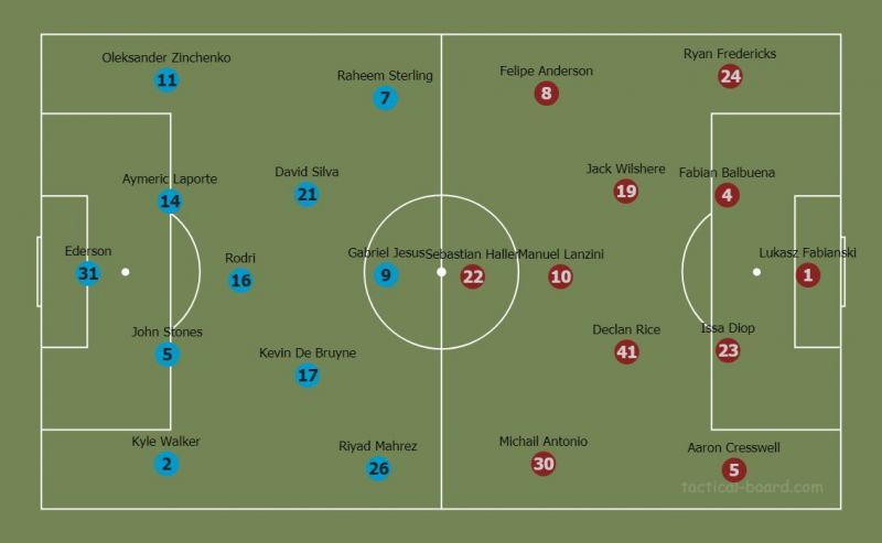 West Ham vs Manchester City lineups