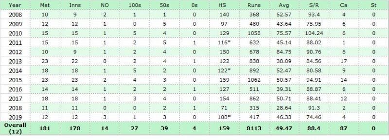 Out of 12 years in ODIs, Amla averaged more than 50 in 6.