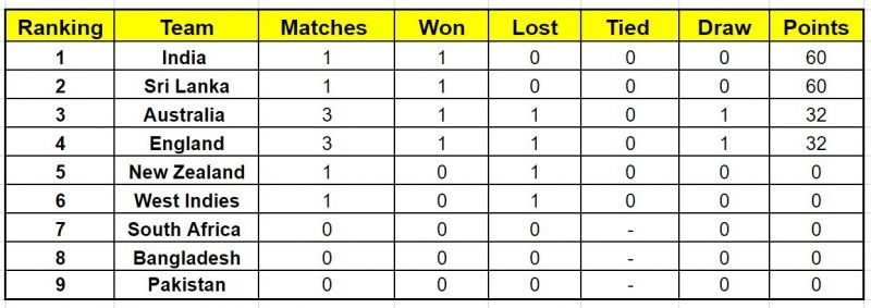 Updated Points Table