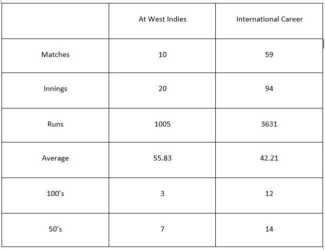 Polly Umrigar's Test record.