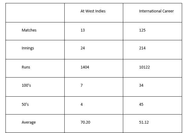 Sunil Gavaskar&#039;s Test record.