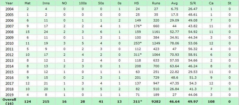 Amla&#039;s 311* came under the toughest of circumstances