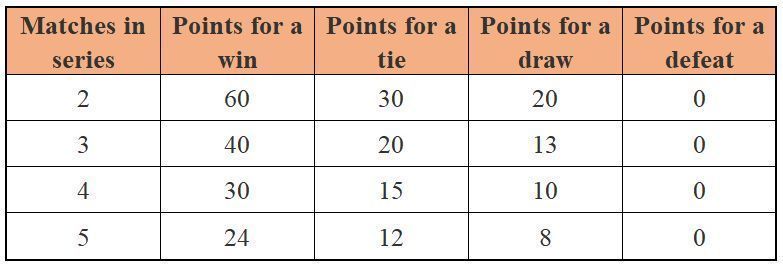 Point system in ICC World Test Championship