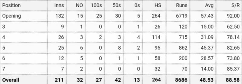 Rohit Sharma's batting record at different positions