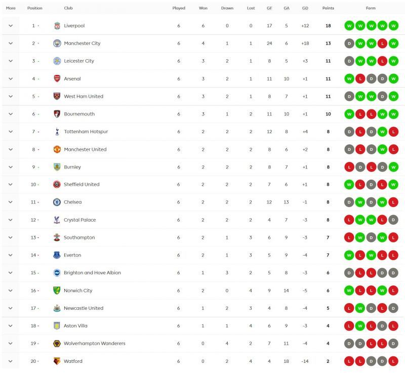 Liverpool still perfect at the top of the table while Wolves can&#039;t seem to buy a win