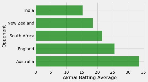 Umar Akmal's ODI batting average vs top teams