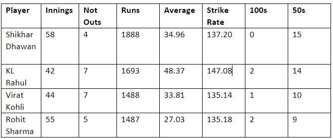 India&#039;s top 4 batsmen in all T20 cricket since the start of 2018