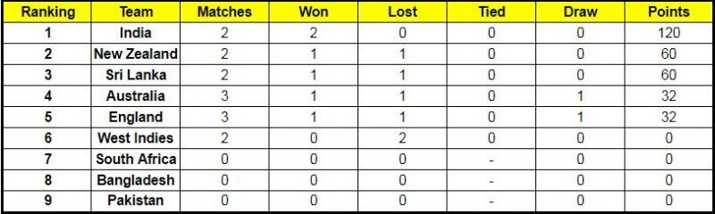 Updated Points Table