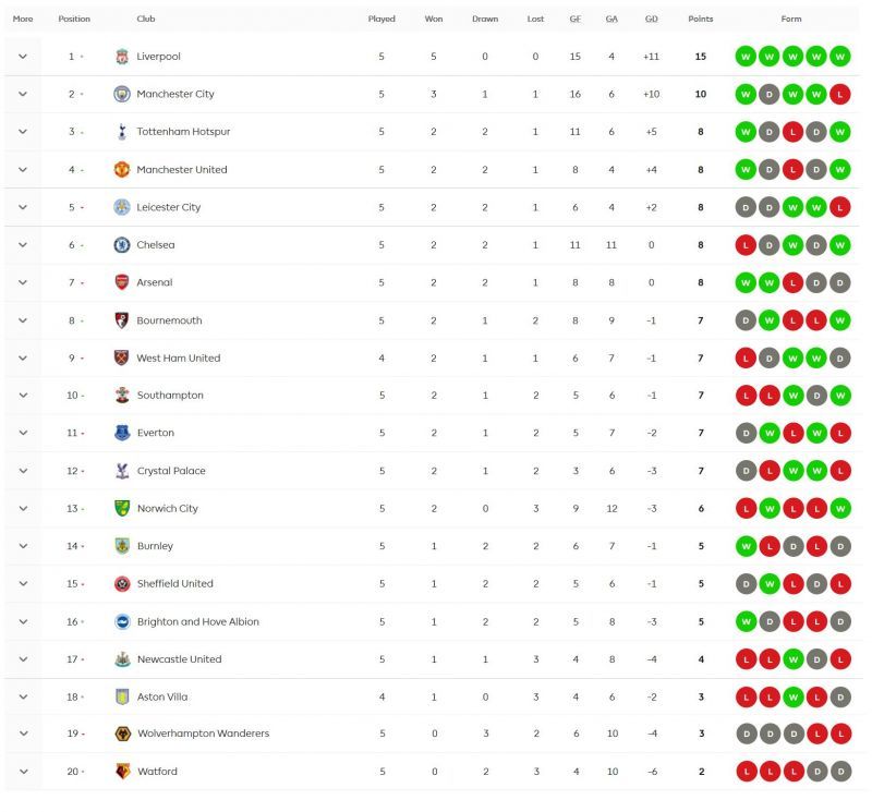 Great results for Norwich and Liverpool contributed to the 5-point lead the Reds have at the top