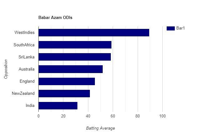 Babar Azam&#039;s batting average versus the top ODI teams