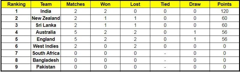 England and Australia have the same number of points