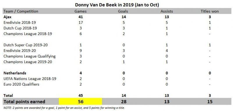 Donny van de Beek in 2019