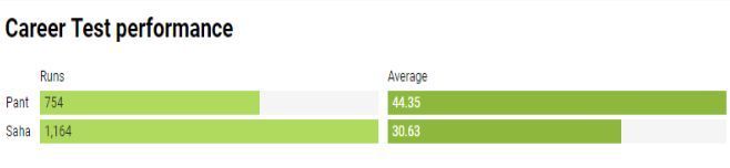 Saha and Pant Test performance to date