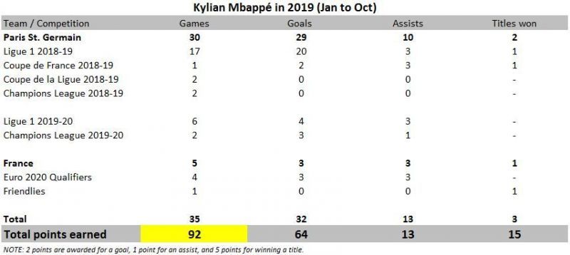 Kylian Mbapp&Atilde;&copy;&Acirc;&nbsp;in 2019