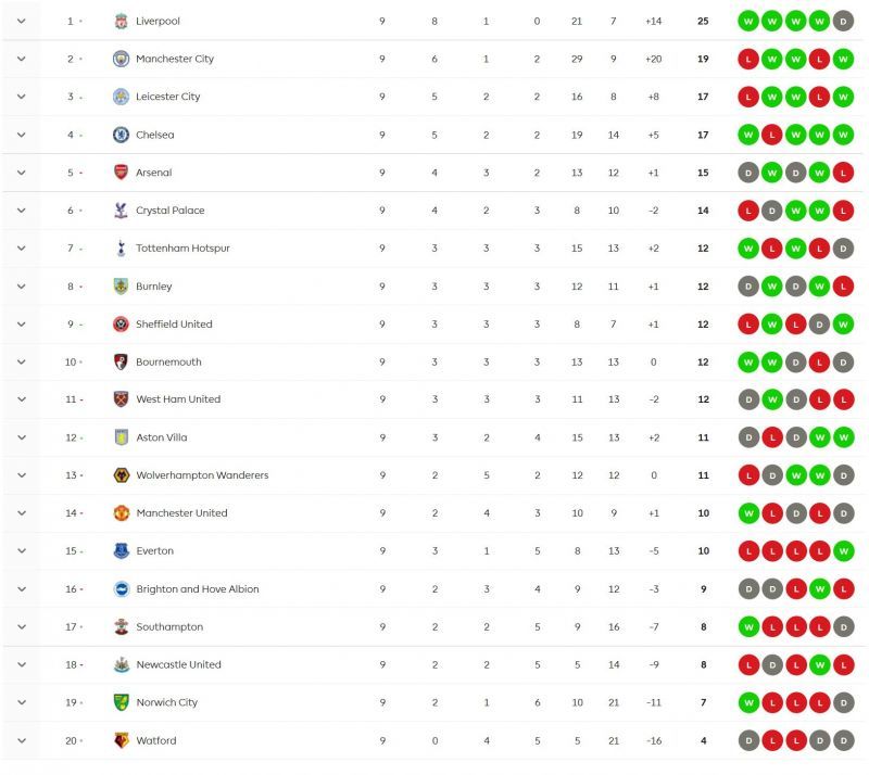 Arsenal and Manchester United both lost ground this weekend