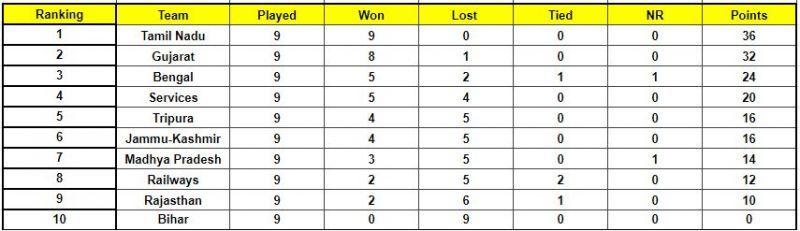 Tamil Nadu decimated each and every team in Elite Group C