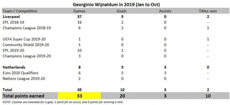 Georginio Wijnaldum in 2019