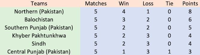 Final Points Table