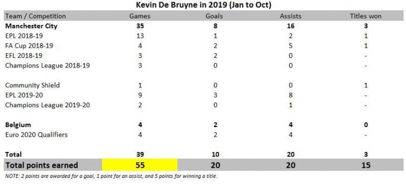 Kevin De Bruyne in 2019