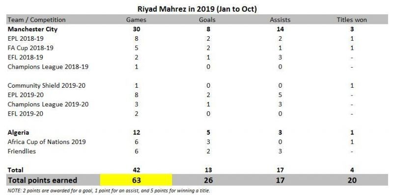 Riyad Mahrez in 2019