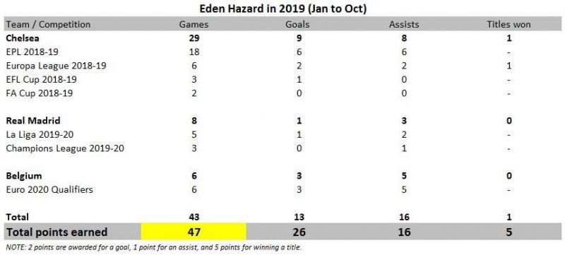 Eden Hazard in 2019