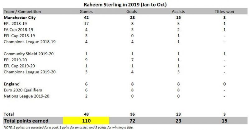 Raheem Sterling in 2019