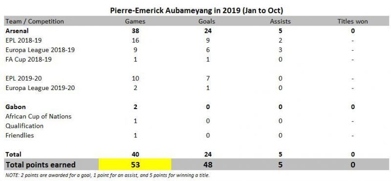 Pierre Emerick Aubameyang in 2019