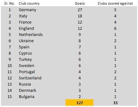 Ronaldo's Champions League goals by opposition club country