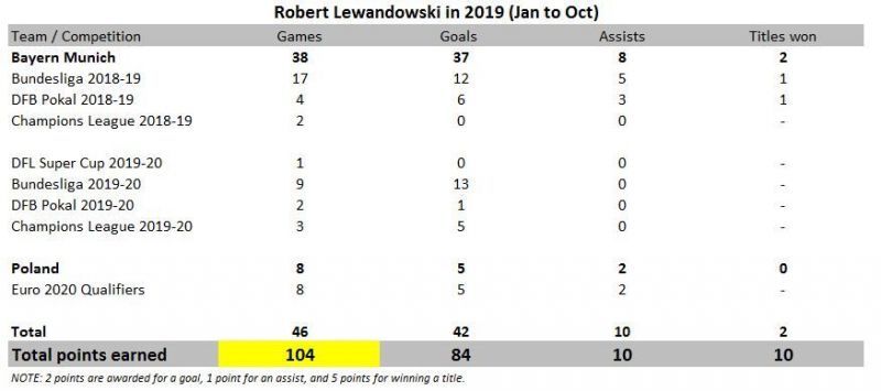 Robert Lewandowski in 2019