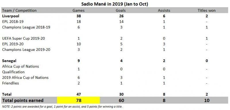 Sadio Man&Atilde;&copy; in 2019