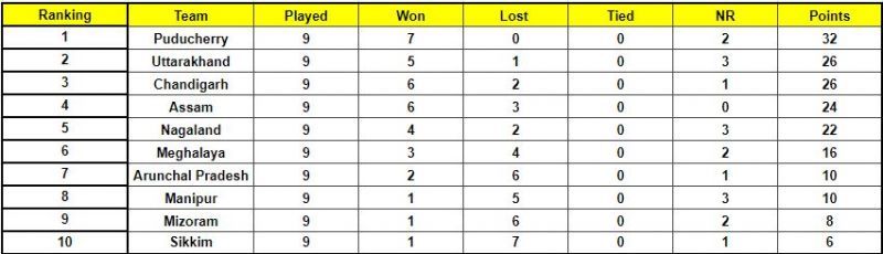 Puducherry qualified for the quarterfinals from the Plate Group