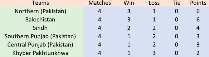 Points table as of matchday nine