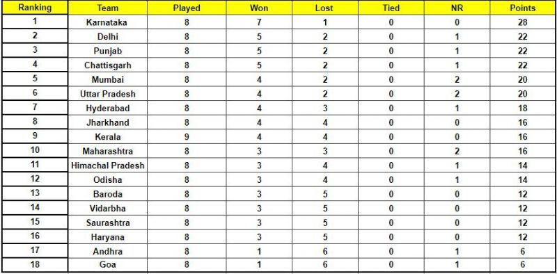 Karnataka topped the standings