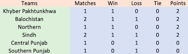 Points Table as of matchday 2