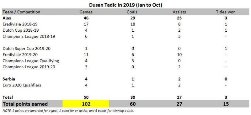 Dusan Tadic in 2019