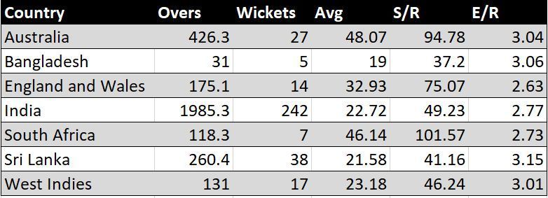 Ashwin's record in Tests in all countries.