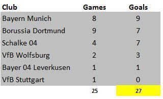 Ronaldo&#039;s record in the UEFA Champions League against German clubs.