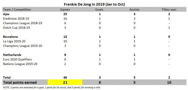 Frenkie de Jong in 2019