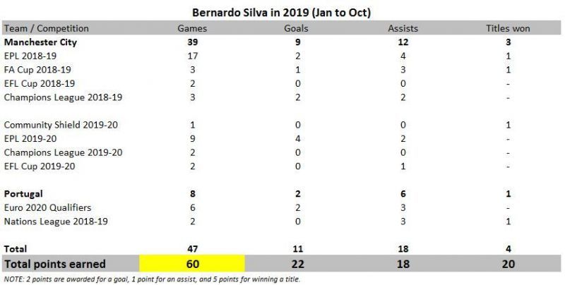 Bernardo Silva in 2019