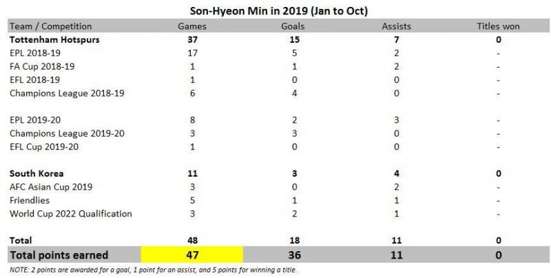 Son-Hyeon Min in 2019