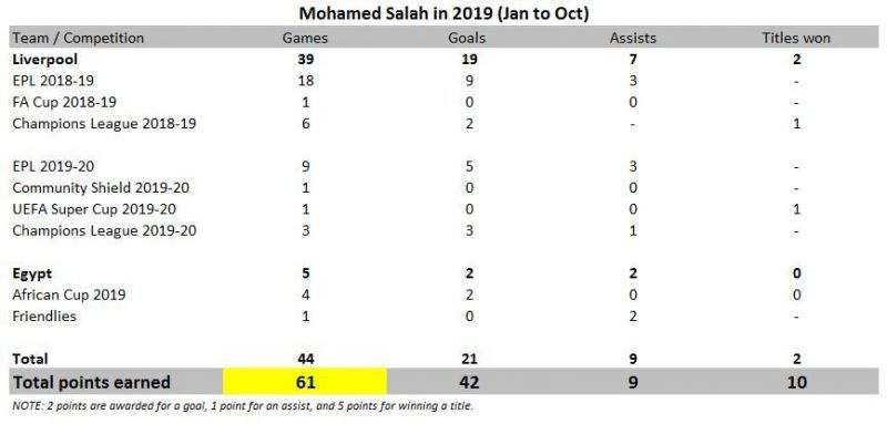 Mohamed Salah in 2019