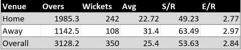 Ashwin's home and away Test bowling record.