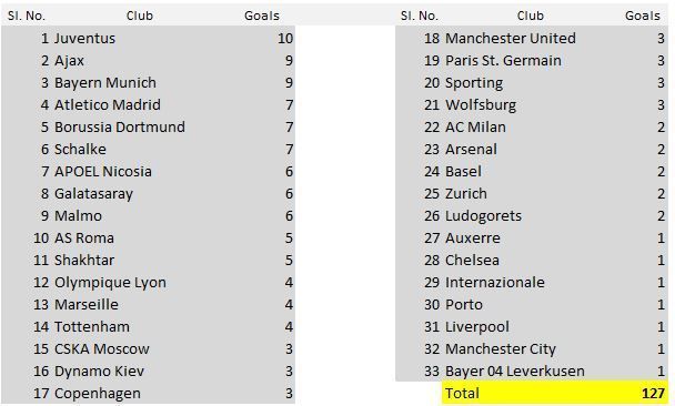 Ronaldo&#039;s Champions League goals by club