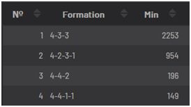 Formations used by Liverpool throughout the 2018/19 Season