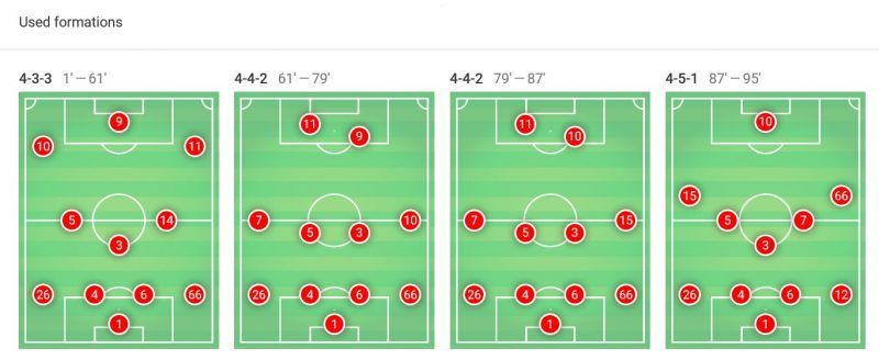 Manchester City&#039;s formations over the course of the match