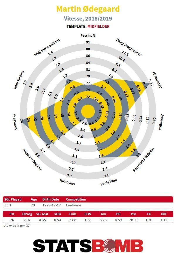 We take a deeper look at the Norwegian&#039;s breakout season. Infographic courtesy of https://statsbomb.com/